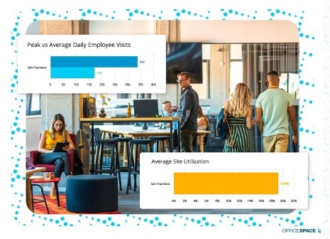 People in an office with charts showing employee visits and average site utilization.